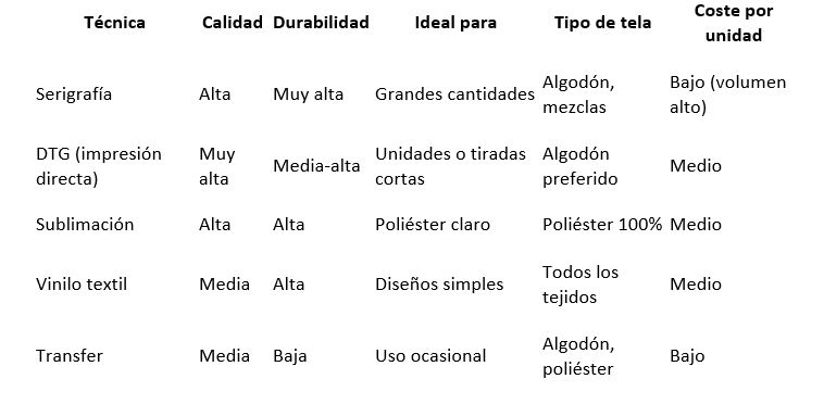 Tabla comparativa: tipos de estampado de camisetas